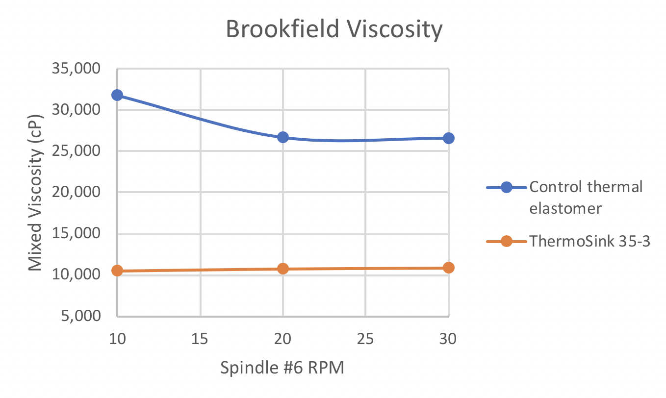 Overall drop in both viscosity and thixotropy  when compared to an earlier formilation used ads a control.