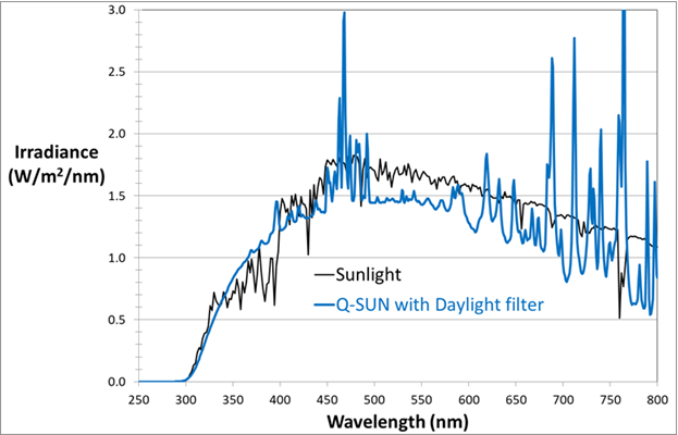 Q-SUN Xenon Tester