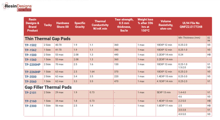 Resin Designs Thermal Pad Products